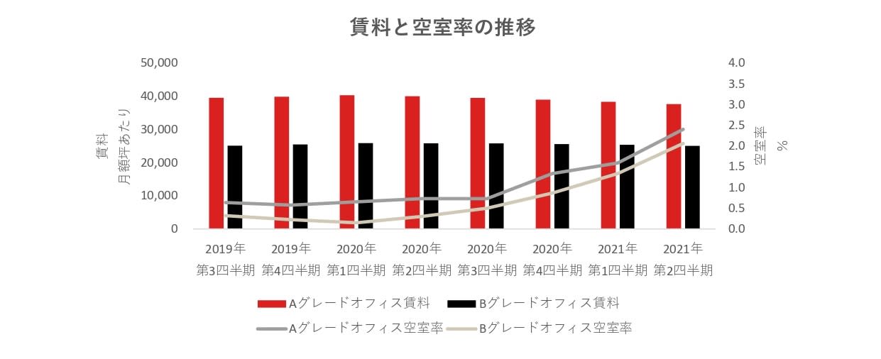 東京のオフィス賃料と空室率のデータグラフ