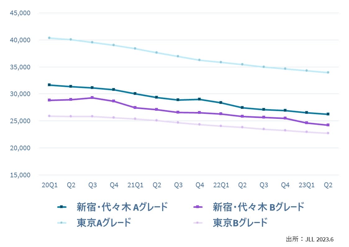 新宿区のビジネスオフィス街の賃料相場を表したグラフ